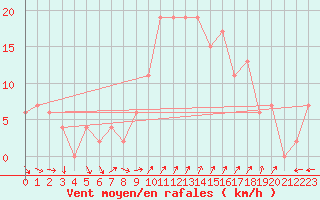 Courbe de la force du vent pour Plymouth (UK)