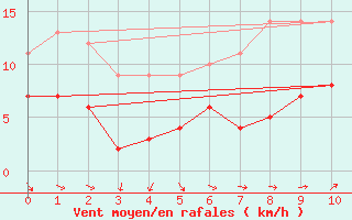 Courbe de la force du vent pour Superbesse (63)