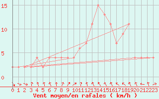 Courbe de la force du vent pour vila