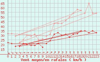 Courbe de la force du vent pour Ouessant (29)