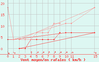 Courbe de la force du vent pour Sint Katelijne-waver (Be)