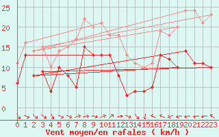 Courbe de la force du vent pour Troyes (10)