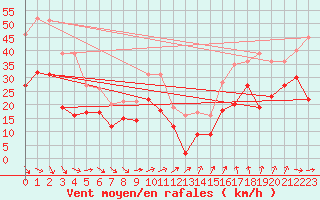 Courbe de la force du vent pour Ouessant (29)