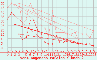 Courbe de la force du vent pour Bouveret