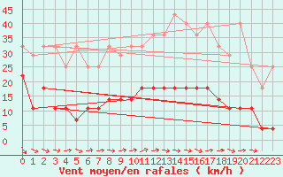 Courbe de la force du vent pour Elsenborn (Be)
