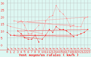 Courbe de la force du vent pour Reims-Prunay (51)