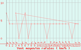 Courbe de la force du vent pour Constance (All)
