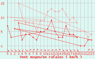 Courbe de la force du vent pour Auch (32)