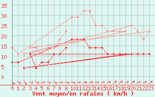 Courbe de la force du vent pour Pudasjrvi lentokentt