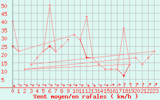 Courbe de la force du vent pour Tromso Skattora