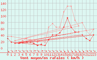 Courbe de la force du vent pour Envalira (And)