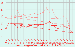 Courbe de la force du vent pour Saint-Nazaire (44)