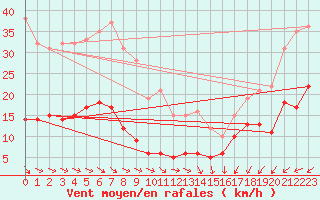 Courbe de la force du vent pour Kleiner Feldberg / Taunus