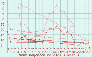 Courbe de la force du vent pour Quimper (29)
