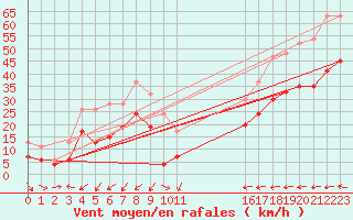 Courbe de la force du vent pour Warcop Range