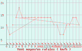 Courbe de la force du vent pour Kemijarvi Airport