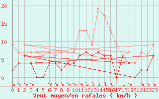 Courbe de la force du vent pour Reims-Prunay (51)