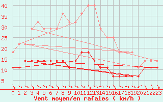 Courbe de la force du vent pour Katajaluoto