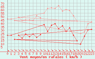 Courbe de la force du vent pour Millau - Soulobres (12)