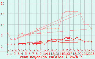 Courbe de la force du vent pour Vernouillet (78)