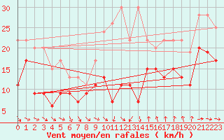Courbe de la force du vent pour Montpellier (34)