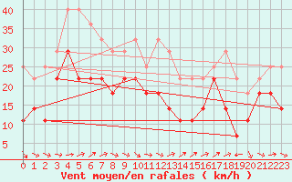 Courbe de la force du vent pour Katterjakk Airport