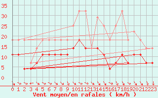 Courbe de la force du vent pour Malung A