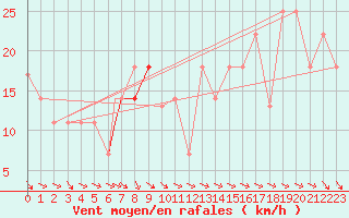 Courbe de la force du vent pour Beja