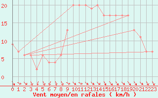 Courbe de la force du vent pour West Freugh