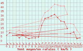 Courbe de la force du vent pour Hyres (83)