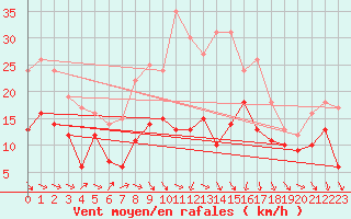 Courbe de la force du vent pour Wunsiedel Schonbrun