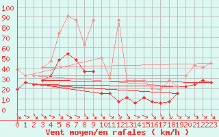 Courbe de la force du vent pour Monte Generoso