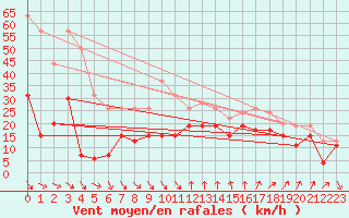 Courbe de la force du vent pour Leucate (11)