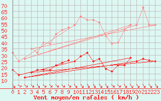 Courbe de la force du vent pour Zaragoza-Valdespartera