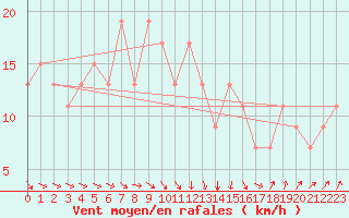 Courbe de la force du vent pour Pescara