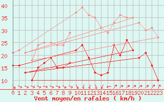 Courbe de la force du vent pour Montpellier (34)