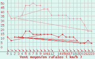Courbe de la force du vent pour Hamra
