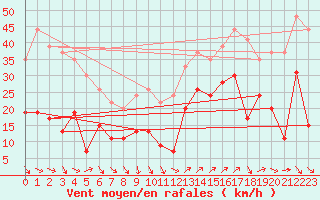 Courbe de la force du vent pour Hyres (83)