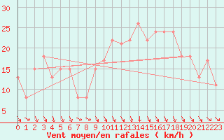 Courbe de la force du vent pour Brive-Souillac (19)