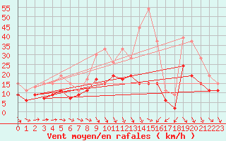 Courbe de la force du vent pour Roissy (95)