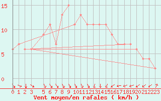 Courbe de la force du vent pour Kairouan