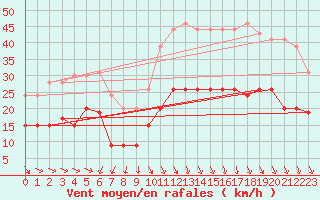 Courbe de la force du vent pour Lanvoc (29)