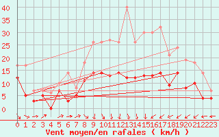 Courbe de la force du vent pour Le Puy - Loudes (43)
