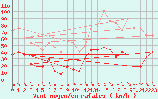 Courbe de la force du vent pour Tarfala