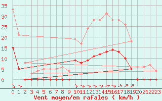 Courbe de la force du vent pour Aix-en-Provence (13)