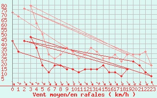 Courbe de la force du vent pour Tarfala