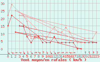 Courbe de la force du vent pour Troyes (10)
