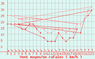 Courbe de la force du vent pour Mahumudia