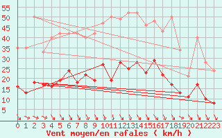 Courbe de la force du vent pour Mende - Chabrits (48)