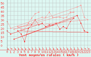 Courbe de la force du vent pour Bernina